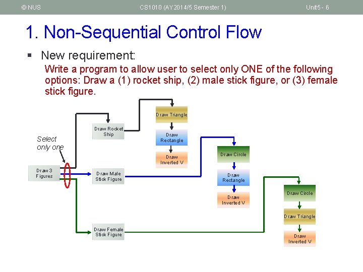 © NUS CS 1010 (AY 2014/5 Semester 1) Unit 5 - 6 1. Non-Sequential