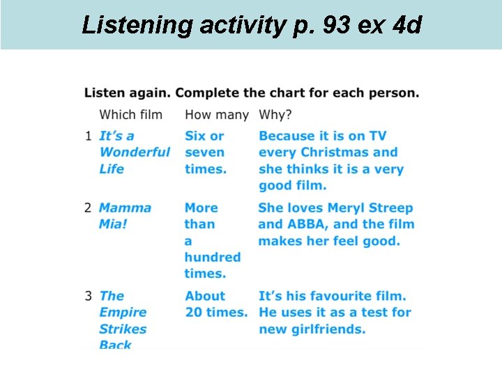 Listening activity p. 93 ex 4 d 