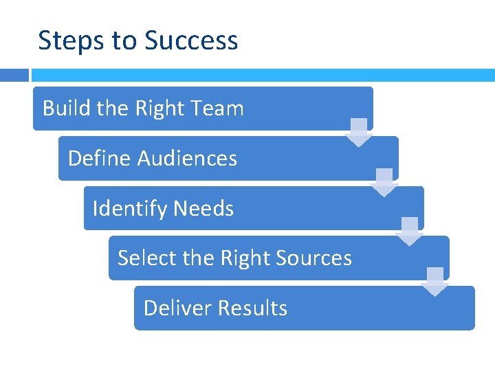 Steps to Success Build the Right Team Define Audiences Identify Needs Select the Right Steps to Success Build the Right Team Define Audiences Identify Needs Select the Right