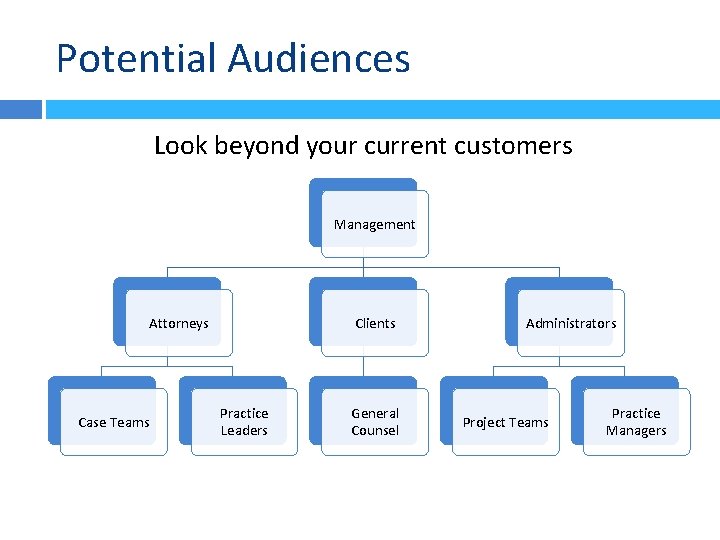 Potential Audiences Look beyond your current customers Management Attorneys Case Teams Clients Practice Leaders Potential Audiences Look beyond your current customers Management Attorneys Case Teams Clients Practice Leaders