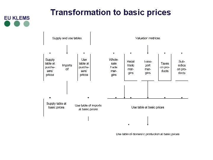 Transformation to basic prices 