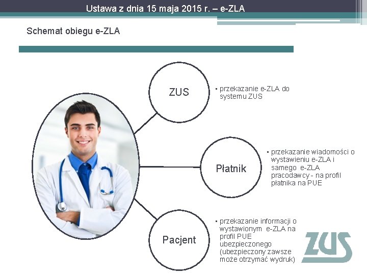 Ustawa z dnia 15 maja 2015 r. – e-ZLA Schemat obiegu e-ZLA ZUS •