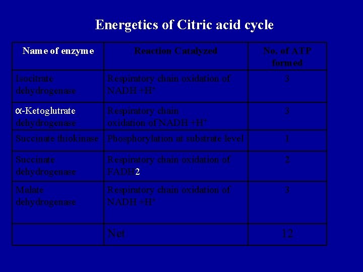 Energetics of Citric acid cycle Name of enzyme Reaction Catalyzed No. of ATP formed