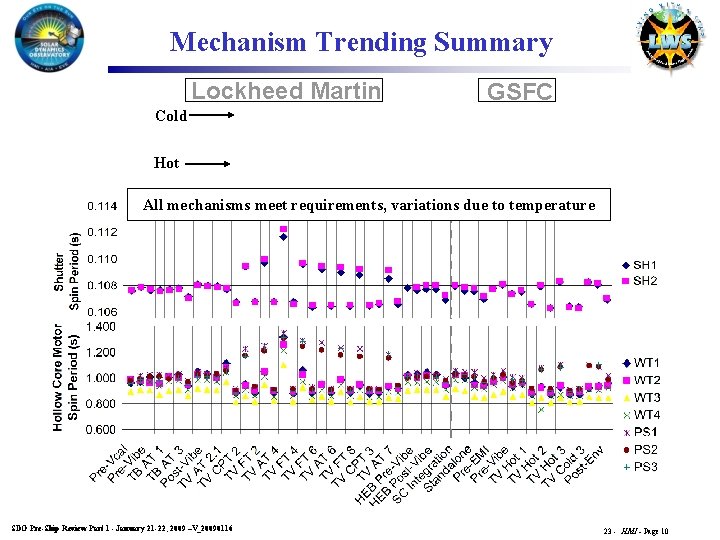 Mechanism Trending Summary Lockheed Martin GSFC Cold Hot All mechanisms meet requirements, variations due