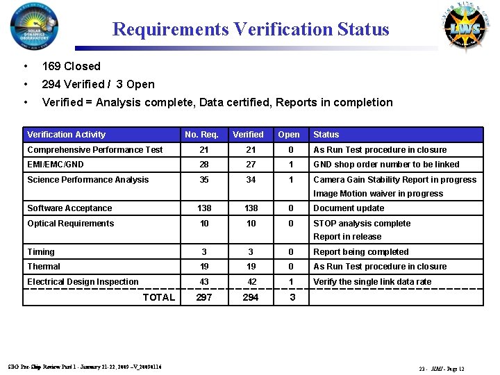 Requirements Verification Status • 169 Closed • 294 Verified / 3 Open • Verified