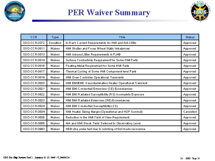 PER Waiver Summary CCR Type SDO-CCR-0372 Deviation SDO-CCR-0811 Title Status In-Rush Current Requirements for