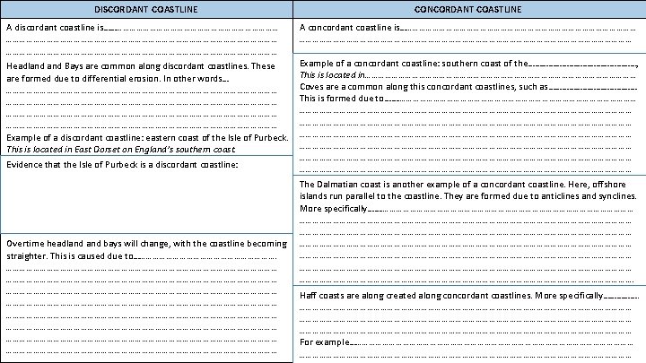 DISCORDANT COASTLINE CONCORDANT COASTLINE A discordant coastline is……………………………………………………………………… A concordant coastline is………………………………………………………………… Example of