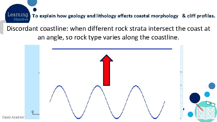 Learning To explain how geology and lithology affects coastal morphology & cliff profiles. Objective