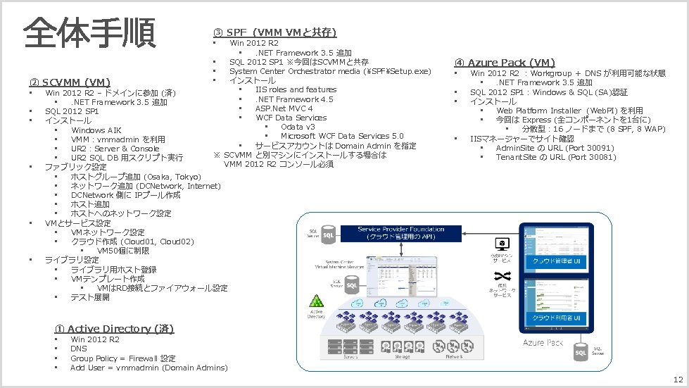 ③ SPF (VMM VMと共存) • ② SCVMM (VM) • • • Win 2012 R