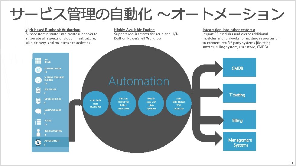 Web based Runbook Authoring: Service Administrator can create runbooks to automate all aspects of