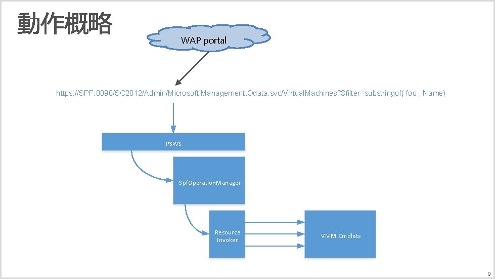 WAP portal https: //SPF: 8090/SC 2012/Admin/Microsoft. Management. Odata. svc/Virtual. Machines? $filter=substringof( foo , Name)