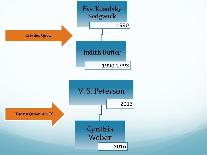 Eve Kosofsky Sedgwick 1990 Estudos Queer Judith Butler 1990 -1993 V. S. Peterson 2013