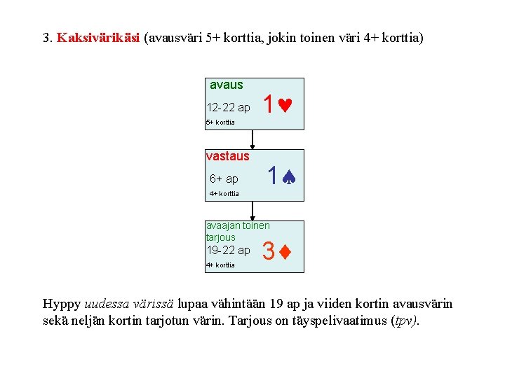 3. Kaksivärikäsi (avausväri 5+ korttia, jokin toinen väri 4+ korttia) avaus 12 -22 ap