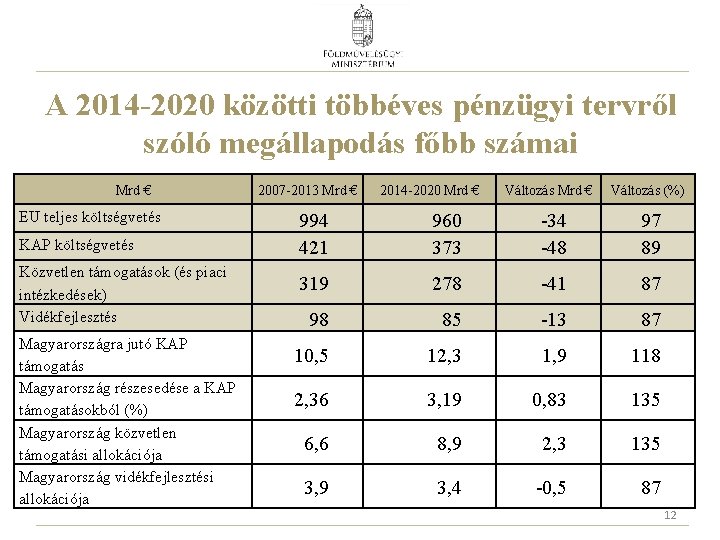 A 2014 -2020 közötti többéves pénzügyi tervről szóló megállapodás főbb számai Mrd € EU