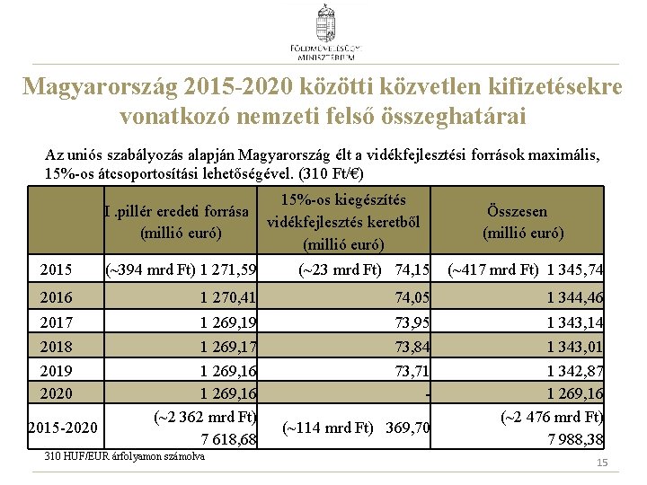 Magyarország 2015 -2020 közötti közvetlen kifizetésekre vonatkozó nemzeti felső összeghatárai Az uniós szabályozás alapján