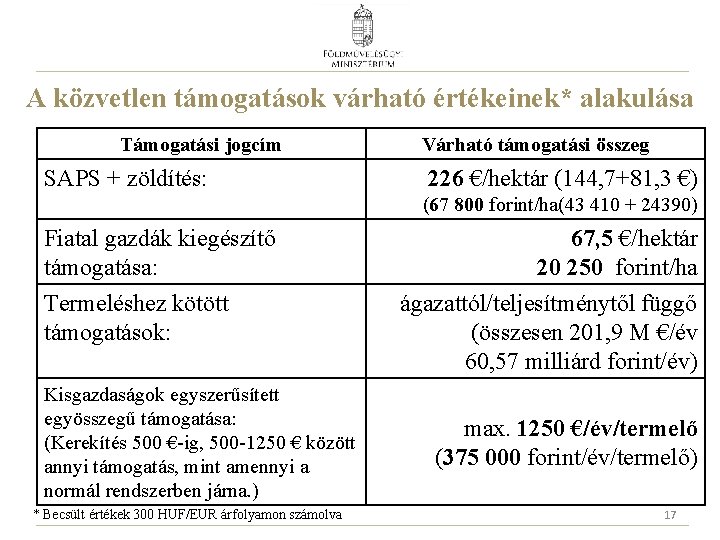 A közvetlen támogatások várható értékeinek* alakulása Támogatási jogcím SAPS + zöldítés: Várható támogatási összeg