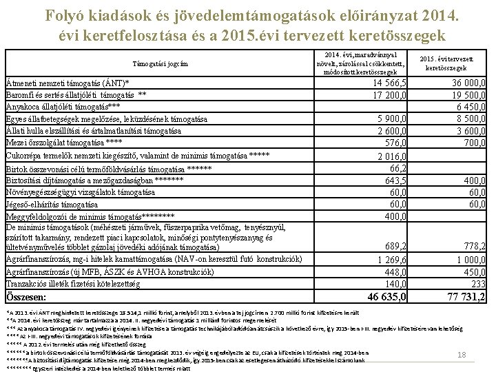 Folyó kiadások és jövedelemtámogatások előirányzat 2014. évi keretfelosztása és a 2015. évi tervezett keretösszegek