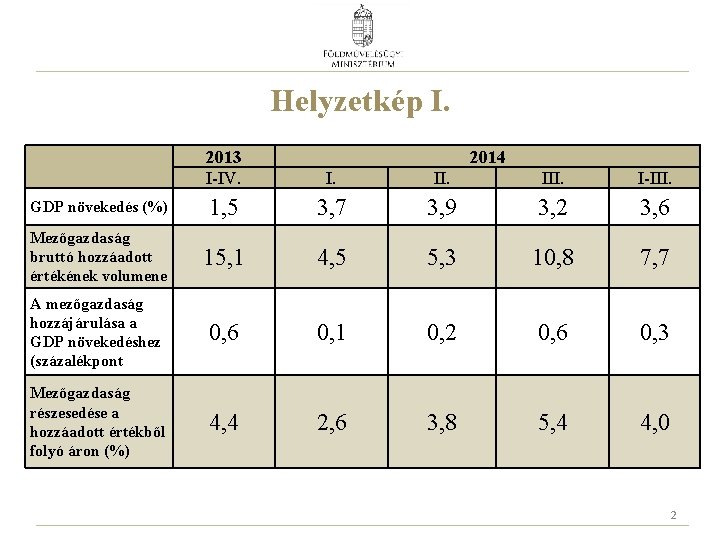 Helyzetkép I. 2013 I-IV. 2014 I. III. I-III. GDP növekedés (%) 1, 5 3,