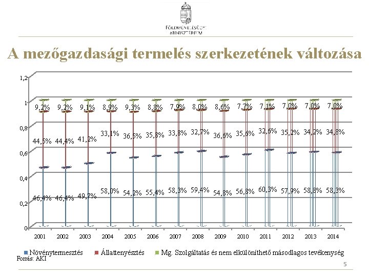 A mezőgazdasági termelés szerkezetének változása 1, 2 1 0, 8 9, 2% 9, 1%