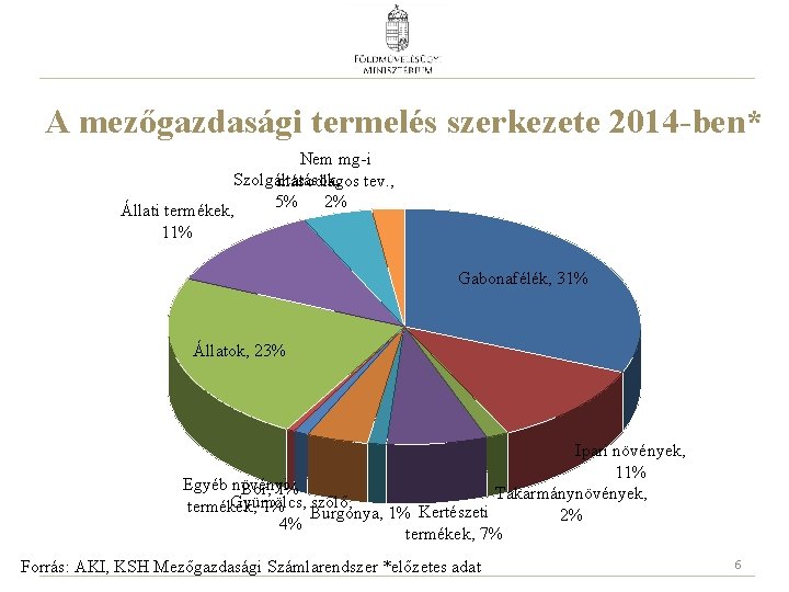 A mezőgazdasági termelés szerkezete 2014 -ben* Nem mg-i Szolgáltatások, másodlagos tev. , 5% 2%