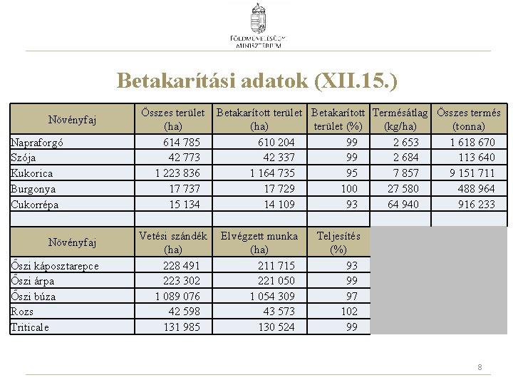 Betakarítási adatok (XII. 15. ) Növényfaj Napraforgó Szója Kukorica Burgonya Cukorrépa Növényfaj Őszi káposztarepce