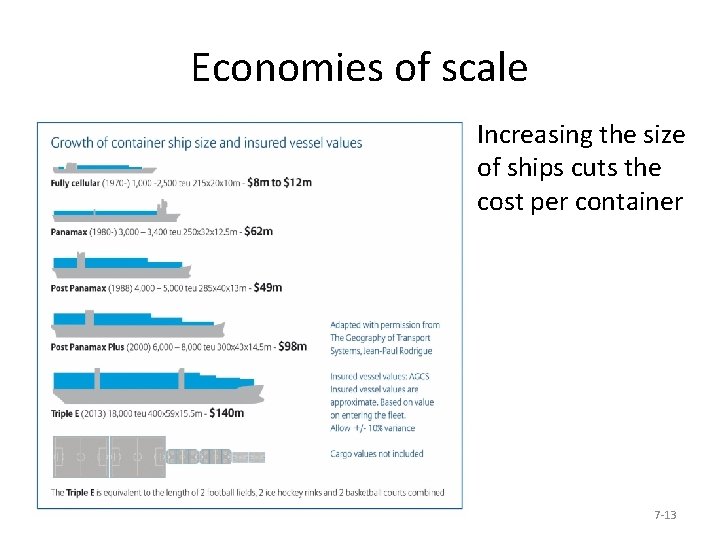 Economies of scale Increasing the size of ships cuts the cost per container 7