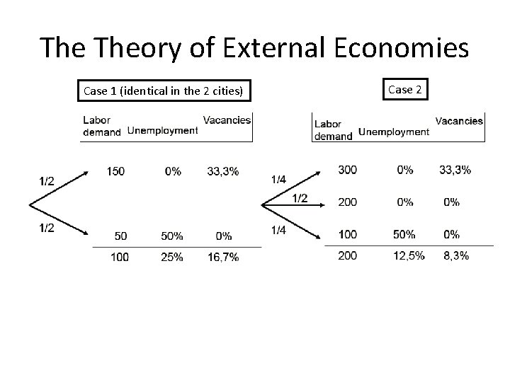 The Theory of External Economies Case 1 (identical in the 2 cities) Case 2