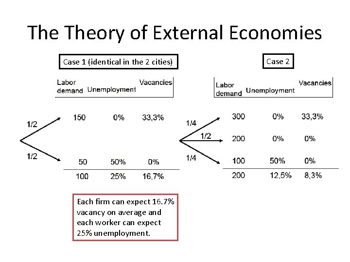 The Theory of External Economies Case 1 (identical in the 2 cities) Each firm