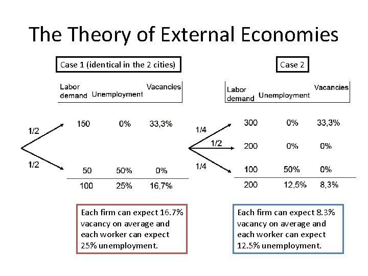 The Theory of External Economies Case 1 (identical in the 2 cities) Each firm