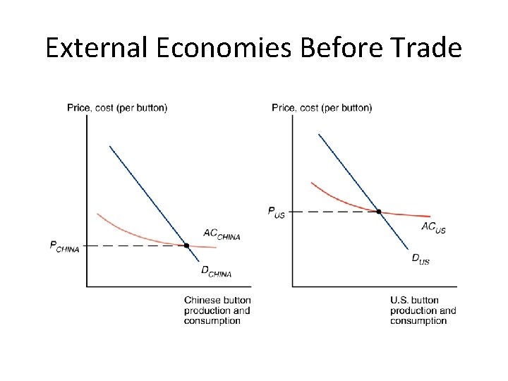 External Economies Before Trade 