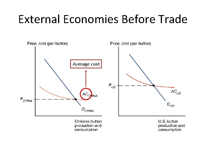 External Economies Before Trade Average cost 