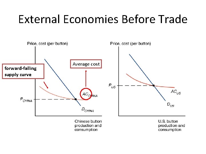 External Economies Before Trade forward-falling supply curve Average cost 