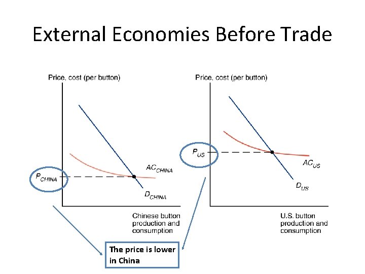 External Economies Before Trade The price is lower in China 