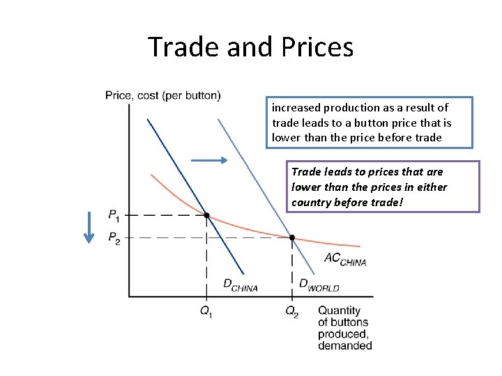 Trade and Prices increased production as a result of trade leads to a button