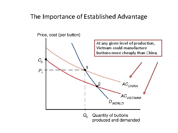 The Importance of Established Advantage At any given level of production, Vietnam could manufacture