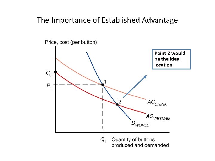 The Importance of Established Advantage Point 2 would be the ideal location 