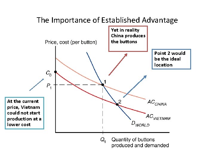 The Importance of Established Advantage Yet in reality China produces the buttons Point 2