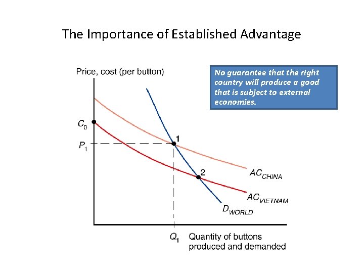 The Importance of Established Advantage No guarantee that the right country will produce a