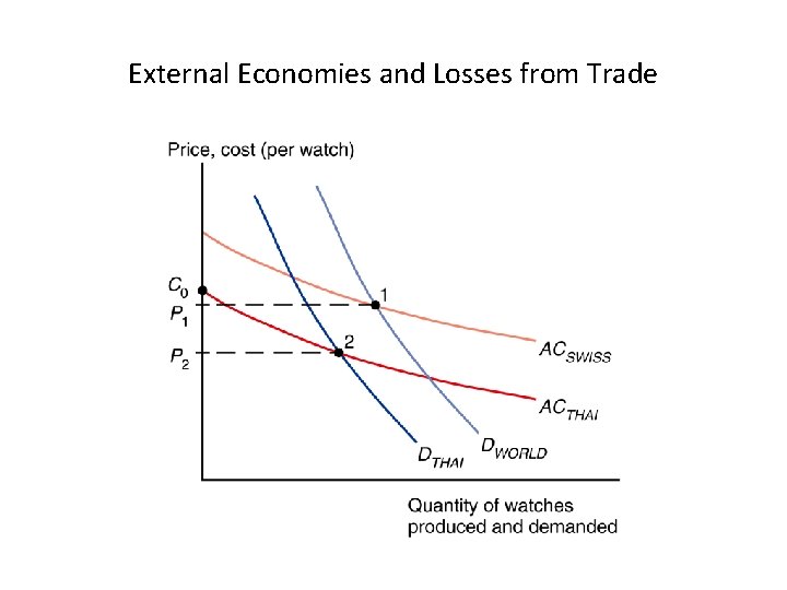 External Economies and Losses from Trade 