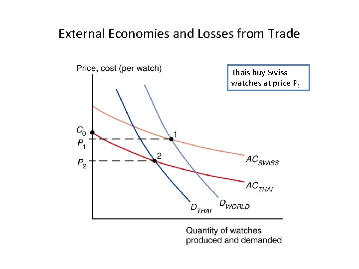 External Economies and Losses from Trade Thais buy Swiss watches at price P 1