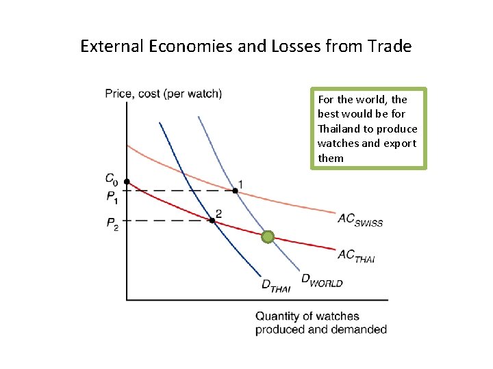 External Economies and Losses from Trade For the world, the best would be for