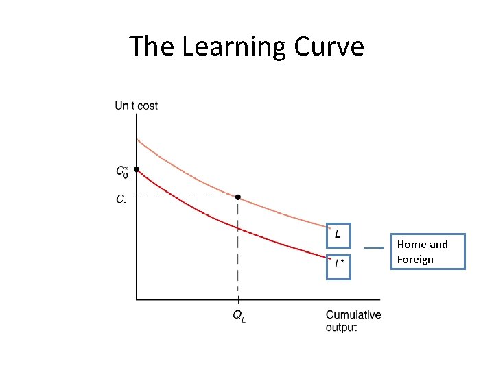 The Learning Curve Home and Foreign 