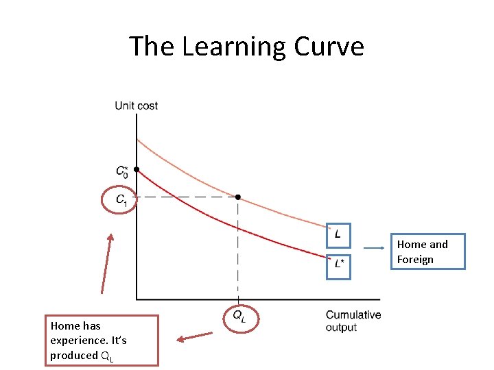 The Learning Curve Home and Foreign Home has experience. It’s produced QL 