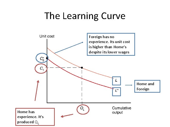 The Learning Curve Foreign has no experience. Its unit cost is higher than Home’s