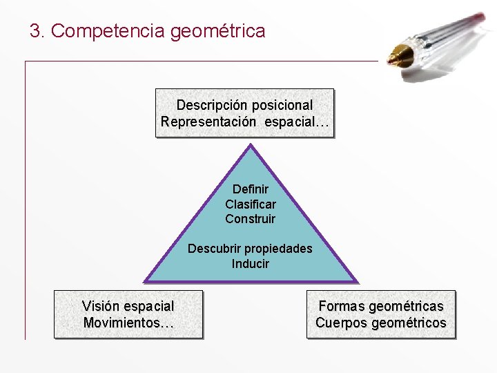 3. Competencia geométrica Descripción posicional Representación espacial… Definir Clasificar Construir Descubrir propiedades Inducir Visión