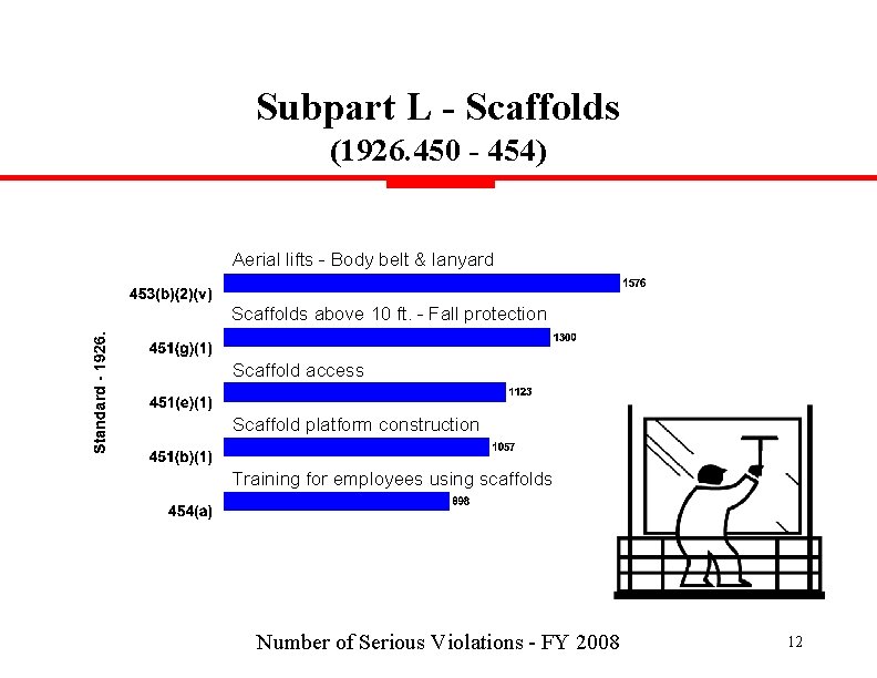 Subpart L - Scaffolds (1926. 450 - 454) Aerial lifts - Body belt &