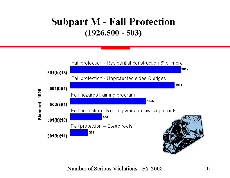 Subpart M - Fall Protection (1926. 500 - 503) Fall protection - Residential construction