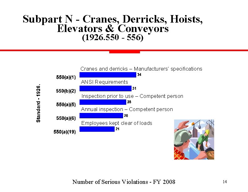 Subpart N - Cranes, Derricks, Hoists, Elevators & Conveyors (1926. 550 - 556) Cranes