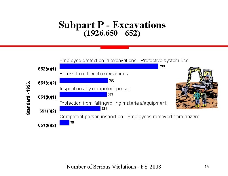 Subpart P - Excavations (1926. 650 - 652) Employee protection in excavations - Protective