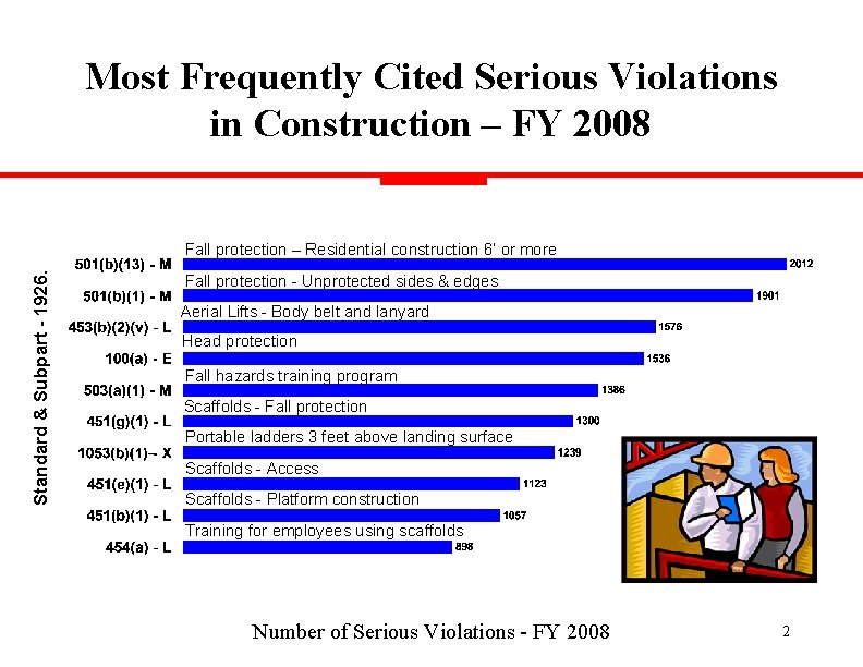 Most Frequently Cited Serious Violations in Construction – FY 2008 Standard & Subpart -